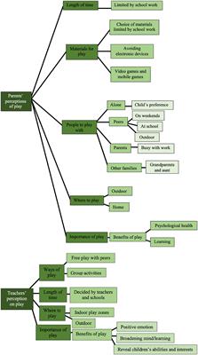 Analyzing Chinese parents' and teachers' perception of play, children's emotional needs and therapy: implications for seeking help